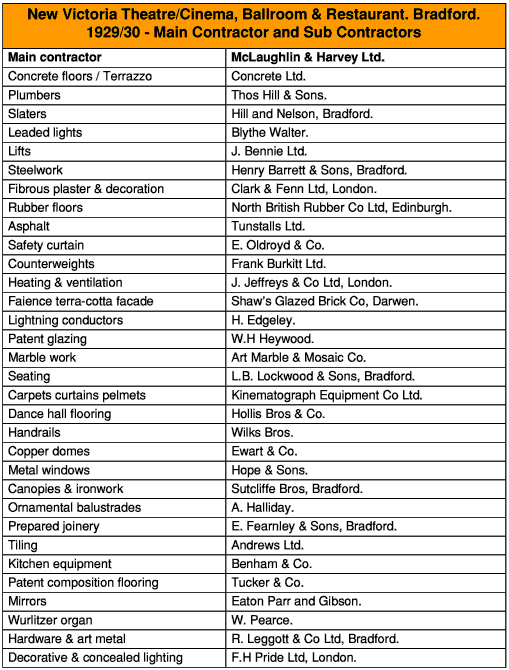 List of Contractors for New Victoria